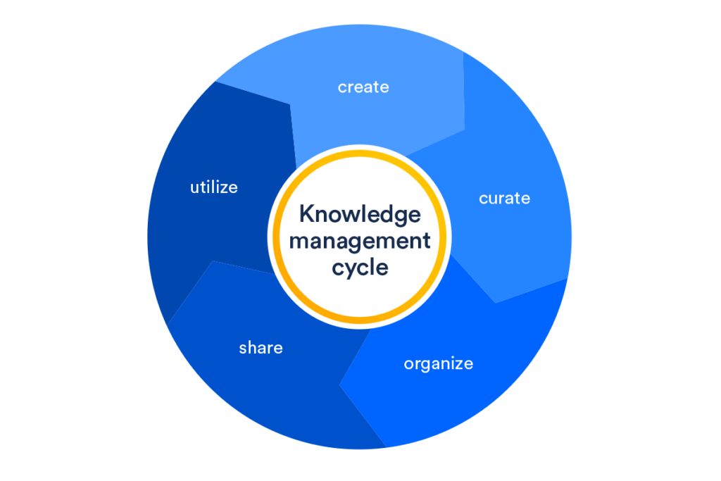 Connecting the Knowledge Bridge: How PLM Acts as a Knowledge Management ...